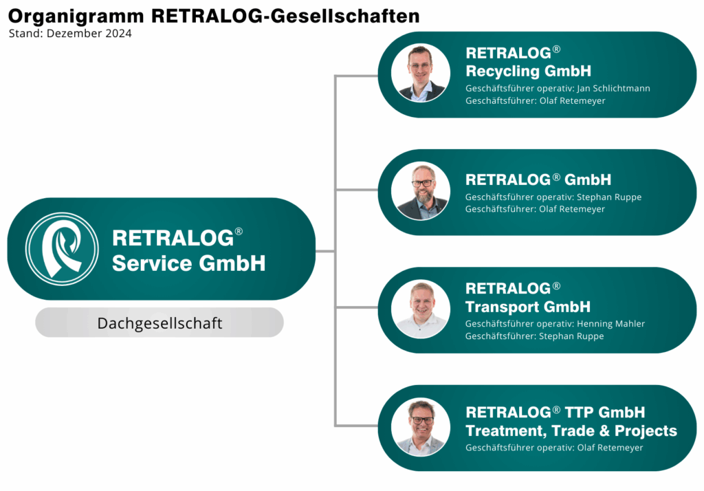 Das Organigramm der RETRALOG GmbH.
